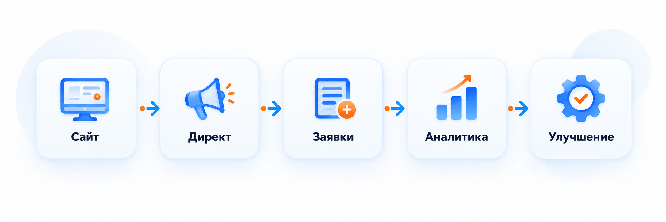 Сайт → Директ → Заявки → Аналитика → Улучшение